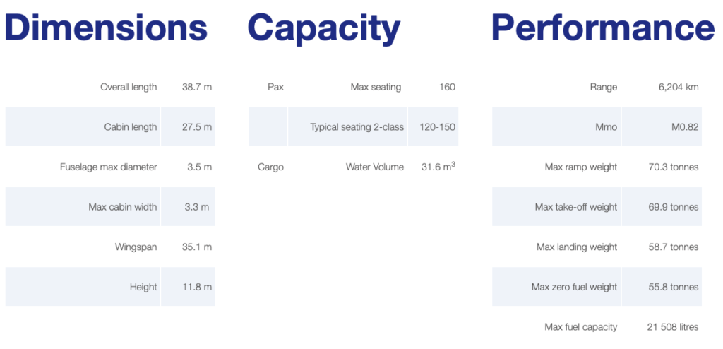 Specs of A-220 Aircraft