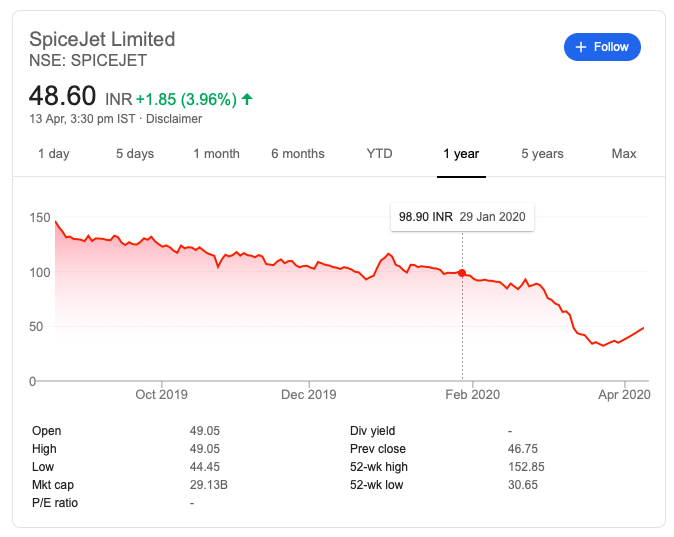 Spicejet Share Price